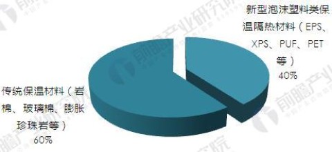 2017年中國隔熱保溫材料產(chǎn)品結(jié)構(gòu)與競爭格局